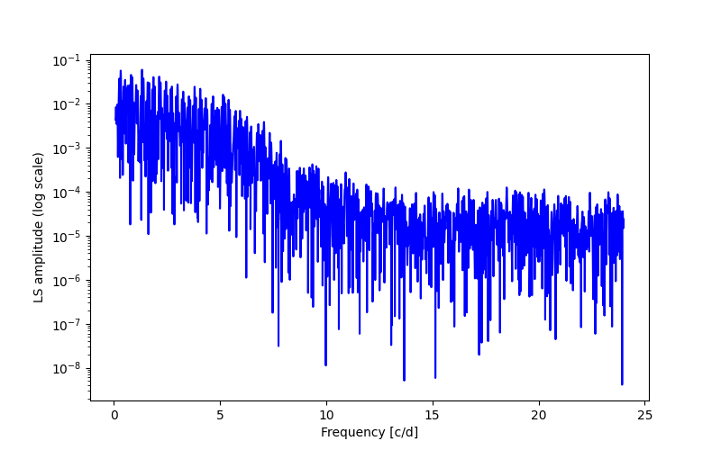 Spectral power density plot