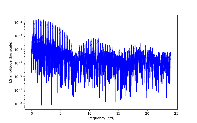 Spectral power density plot