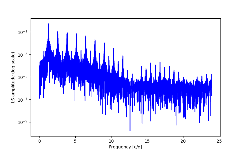 Spectral power density plot