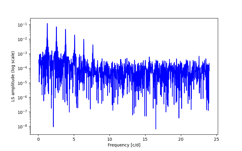 Spectral power density plot