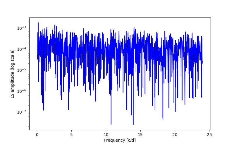 Spectral power density plot