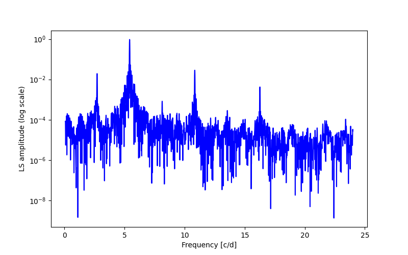 Spectral power density plot