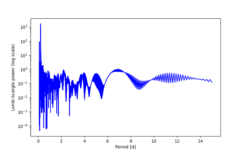 Spectral power density plot