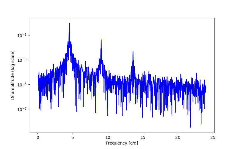 Spectral power density plot