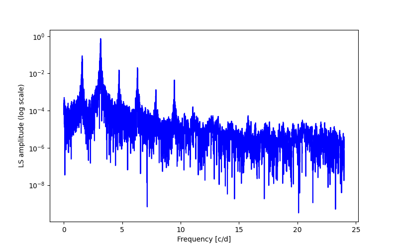 Spectral power density plot