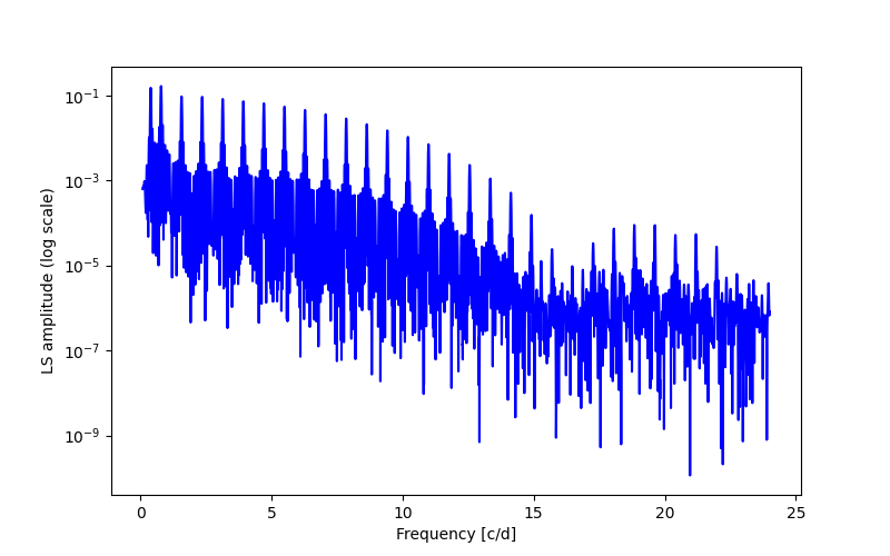 Spectral power density plot