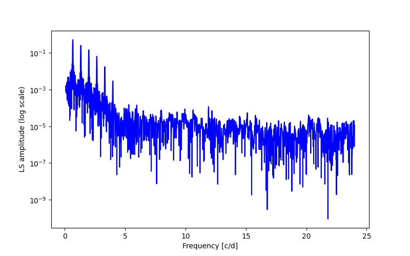 Spectral power density plot