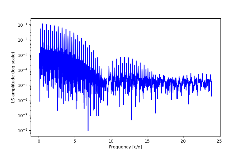 Spectral power density plot