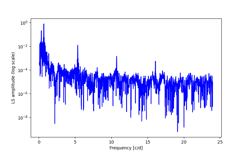 Spectral power density plot