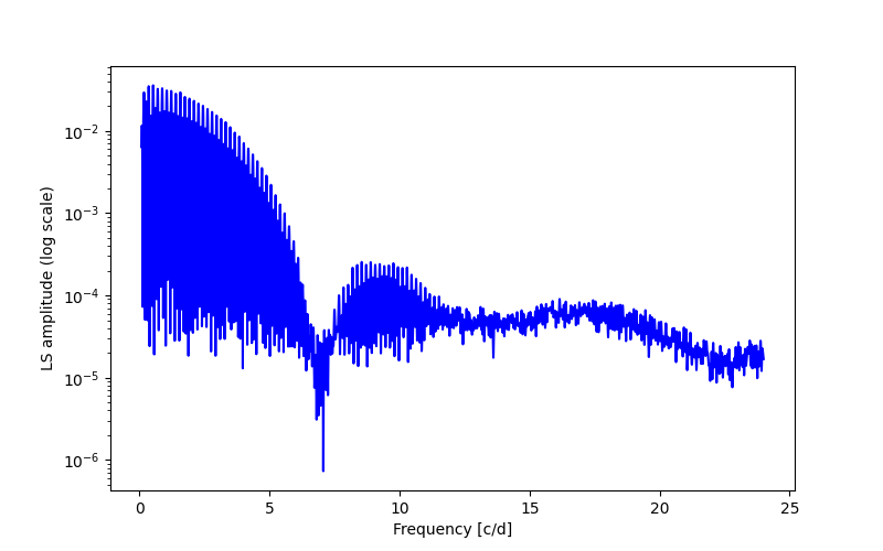 Spectral power density plot