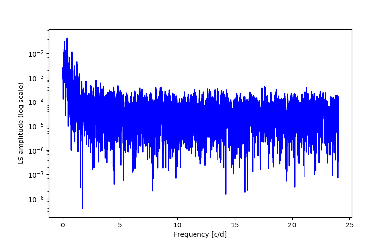 Spectral power density plot