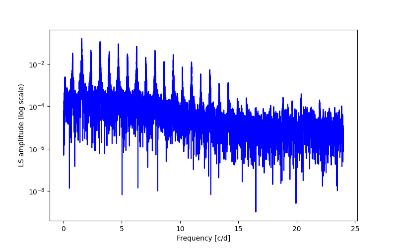 Spectral power density plot