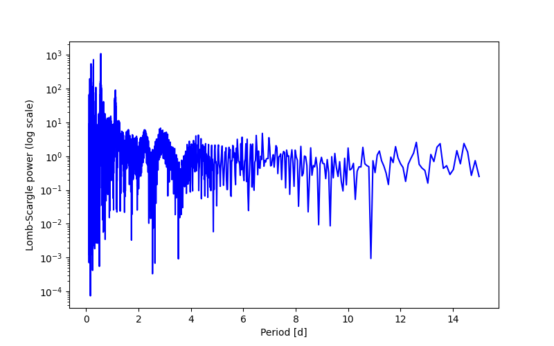 Spectral power density plot