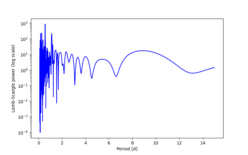 Spectral power density plot