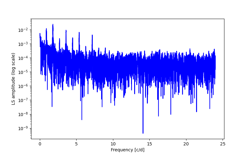 Spectral power density plot