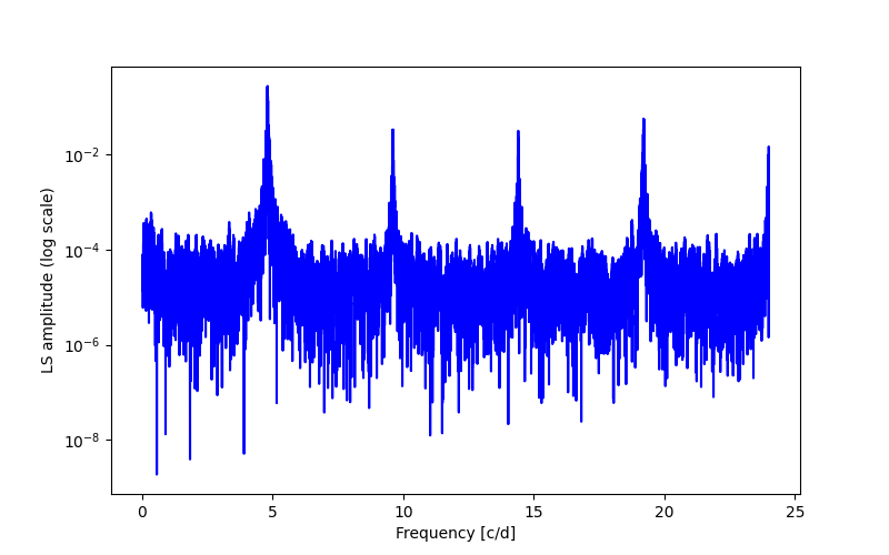 Spectral power density plot