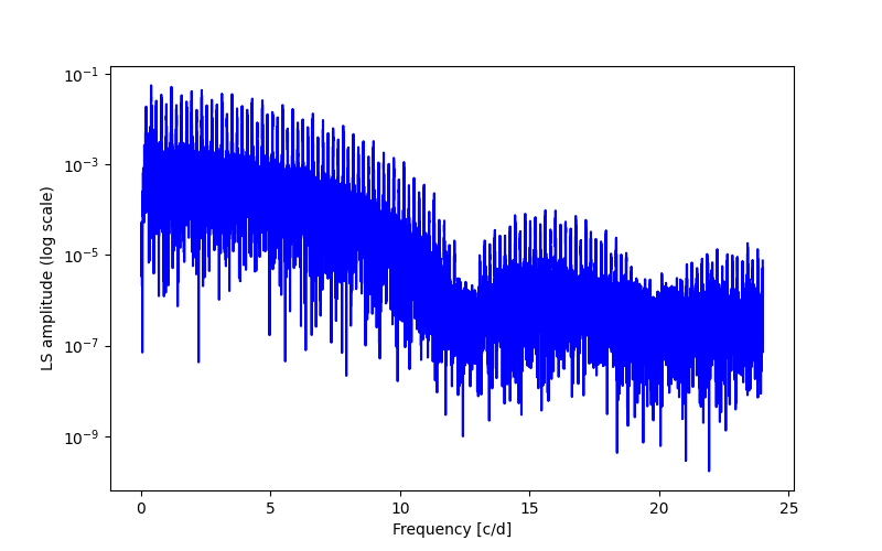 Spectral power density plot