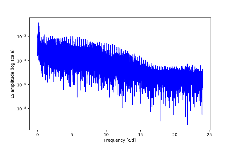 Spectral power density plot