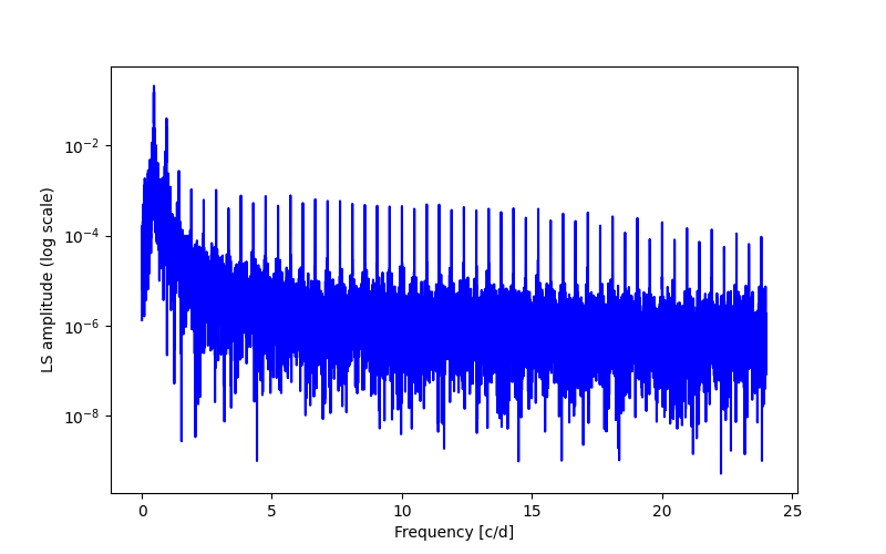 Spectral power density plot