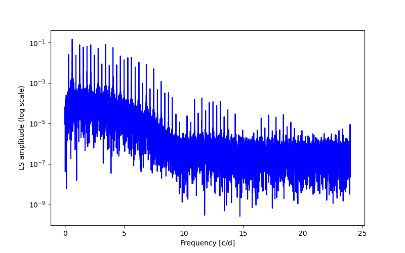 Spectral power density plot