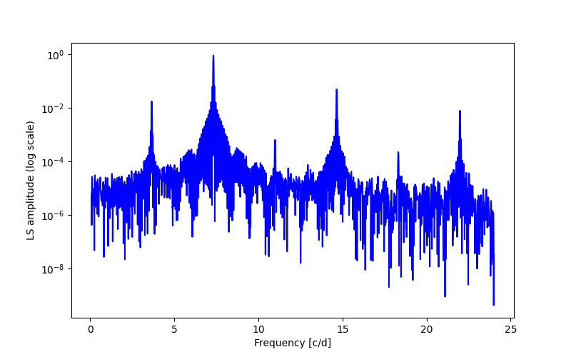 Spectral power density plot