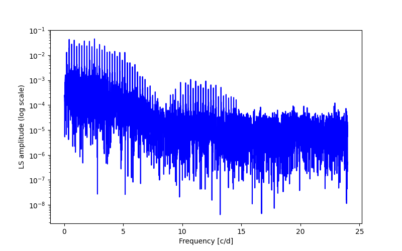 Spectral power density plot