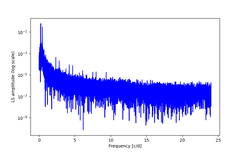 Spectral power density plot