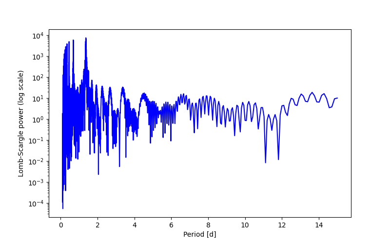 Spectral power density plot