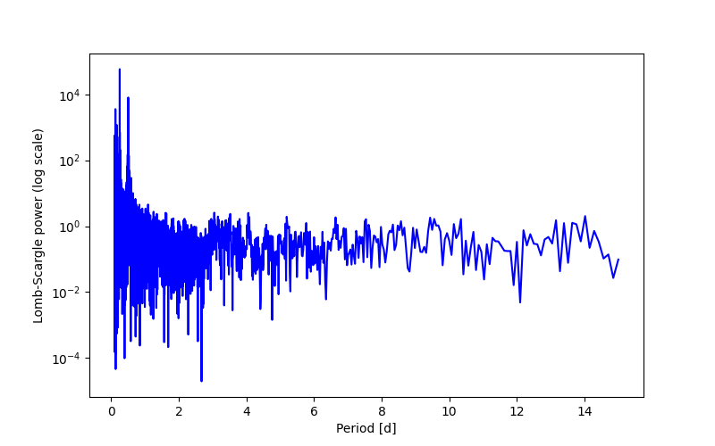 Spectral power density plot