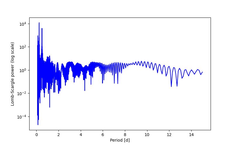 Spectral power density plot