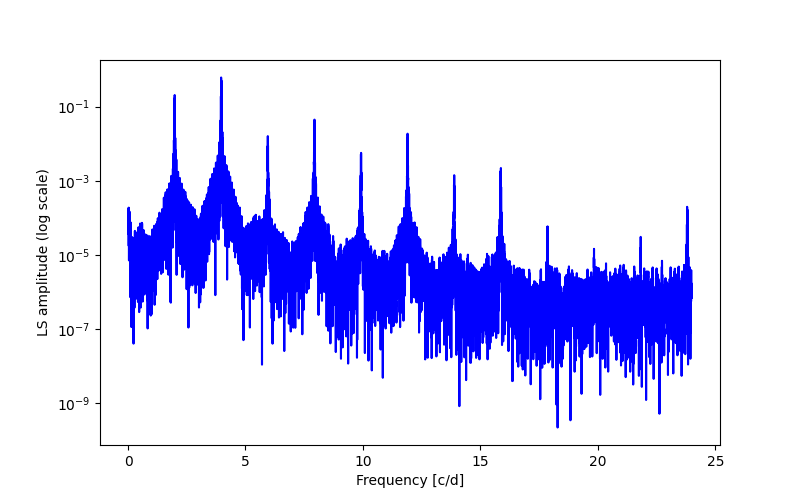 Spectral power density plot