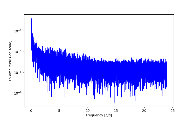 Spectral power density plot