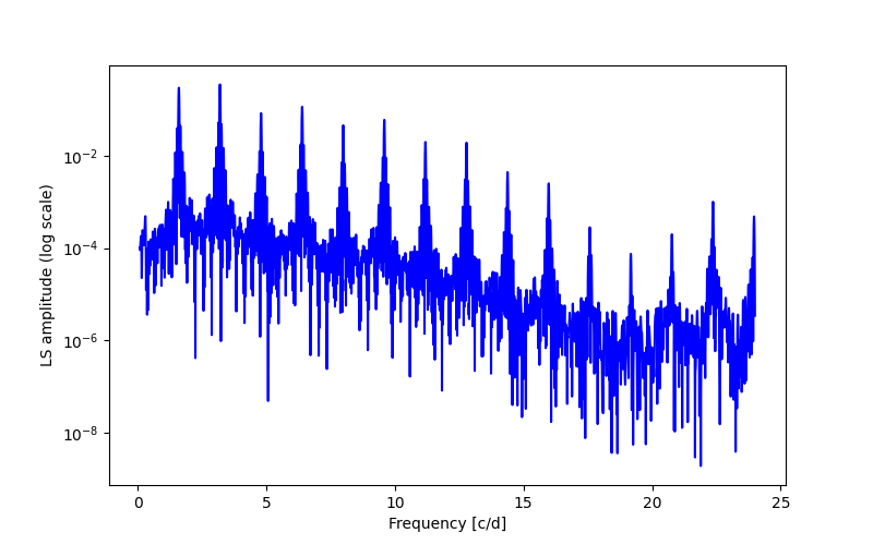 Spectral power density plot