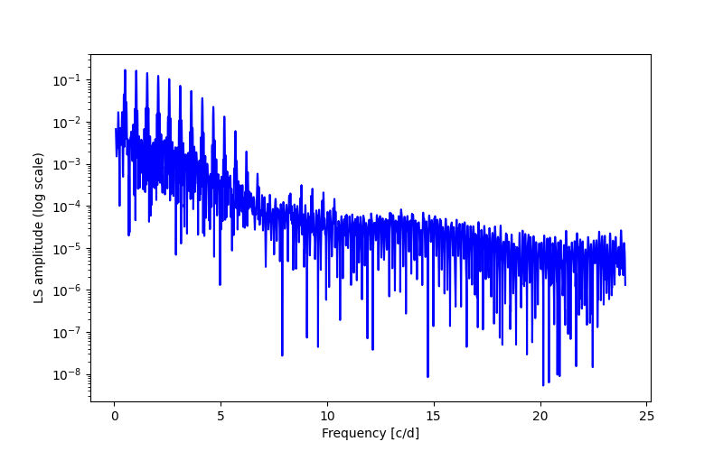 Spectral power density plot