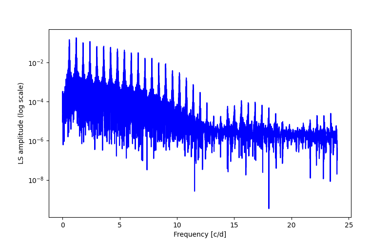 Spectral power density plot