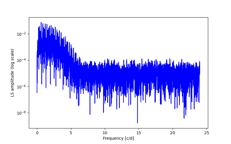 Spectral power density plot