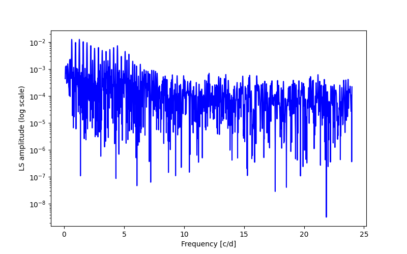 Spectral power density plot