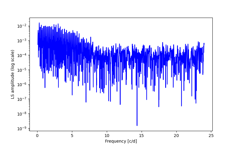 Spectral power density plot