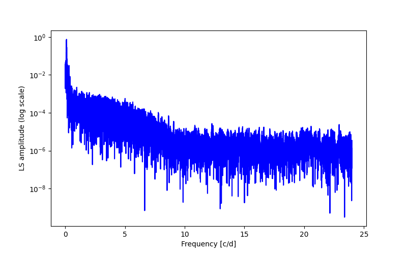 Spectral power density plot