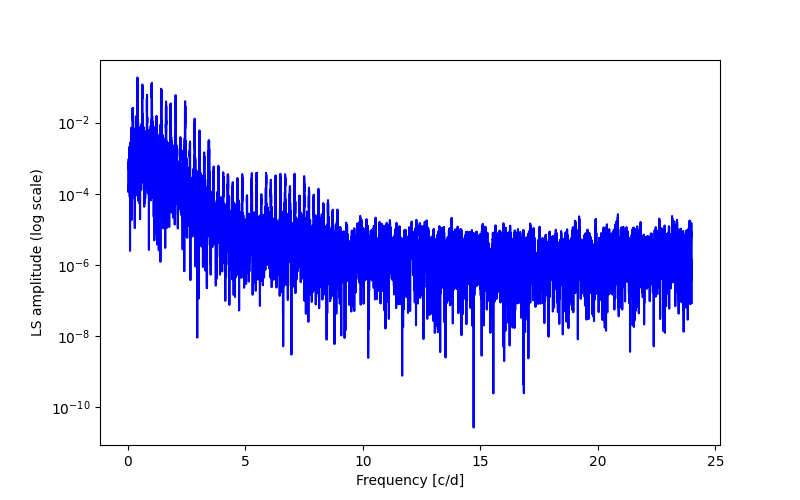 Spectral power density plot