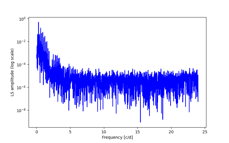 Spectral power density plot