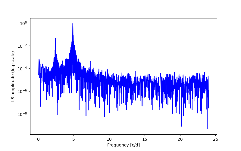 Spectral power density plot