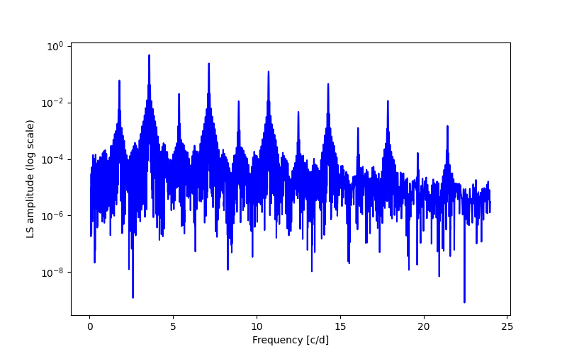 Spectral power density plot