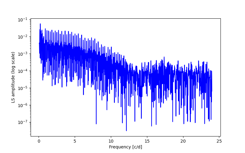 Spectral power density plot