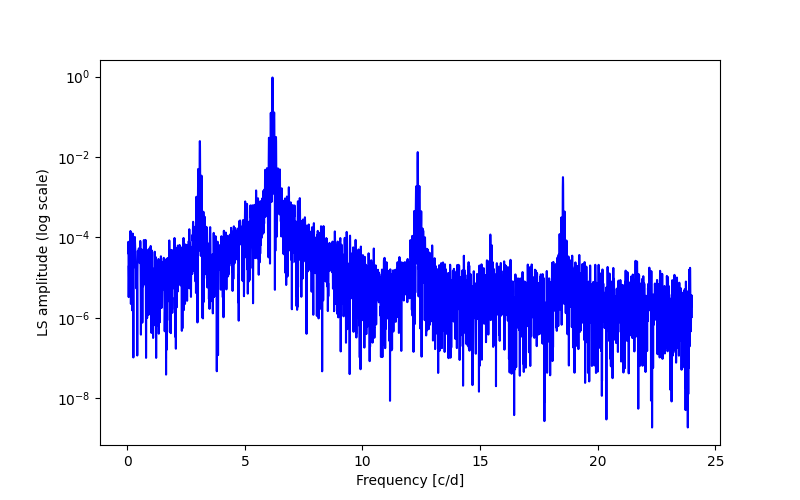 Spectral power density plot