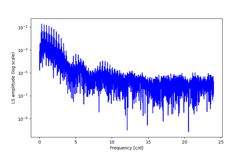 Spectral power density plot