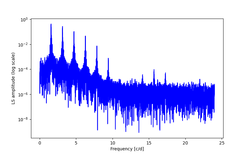 Spectral power density plot