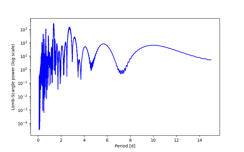 Spectral power density plot