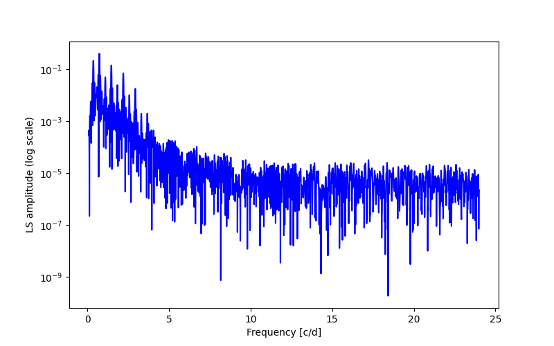 Spectral power density plot