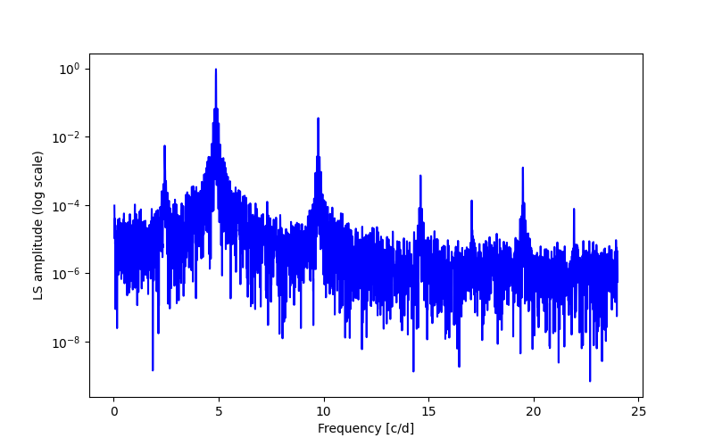 Spectral power density plot